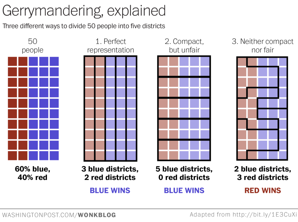 Image shows the power of gerrymandering with three different district drawings that produce different representational outcomes.