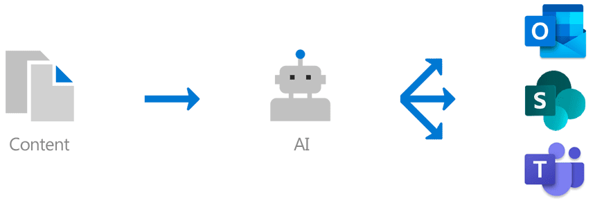 Graphic visualizes process of content sorted by AI and organized for Office, Outlook, Sharepoint, and Teams.