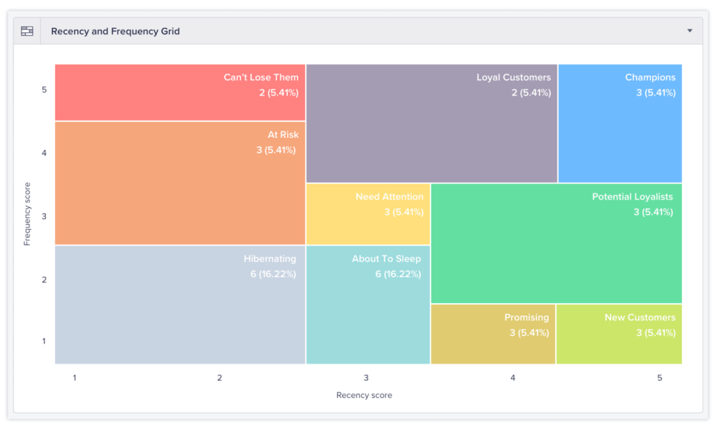 Graph shows a view evaluating the recency and frequency of customer purchases.