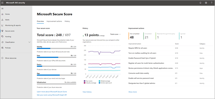 Screen shot shows an example of a Microsoft Secure Score which is available with Microsoft 365 for Campaigns.
