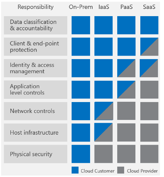 Chart shows varying levels of shared responsibility between cloud services providers and customers, based on service model.